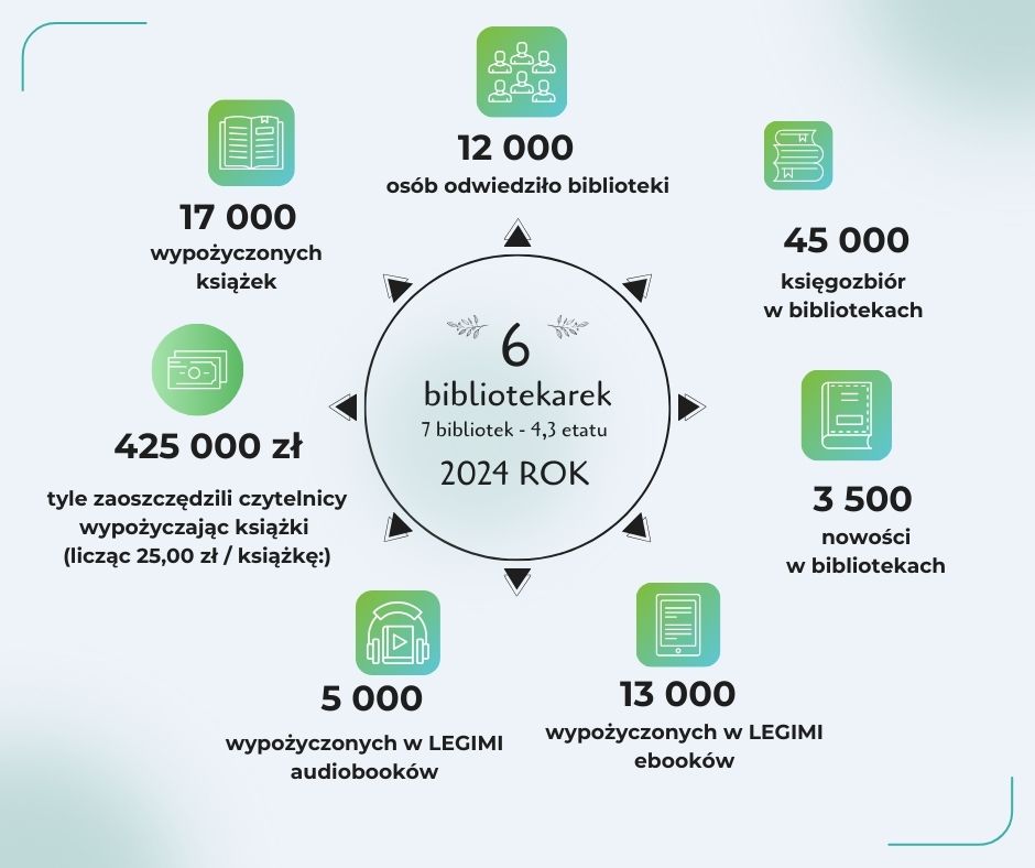Biblioteka w Raszówce - infografika